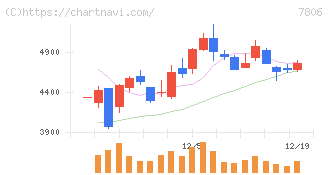 ＭＴＧ(7806)の日足チャート