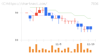 アビックス(7836)の日足チャート