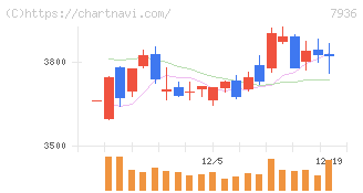 アシックス(7936)の日足チャート