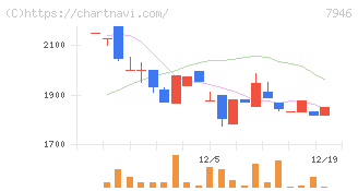 光陽社(7946)の日足チャート