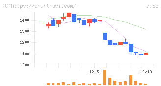 ミロク(7983)の日足チャート