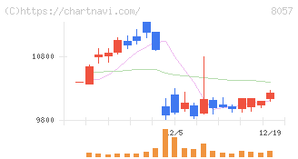 内田洋行(8057)の日足チャート