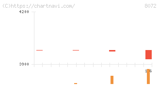 日本出版貿易(8072)の日足チャート