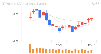ニプロ(8086)の日足チャート