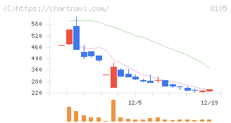 Ｂｉｔｃｏｉｎ　Ｊａｐａｎ(8105)の日足チャート
