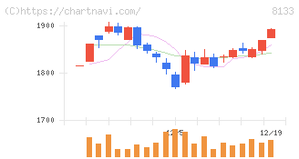 伊藤忠エネクス(8133)の日足チャート