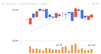 三信電気(8150)の日足チャート