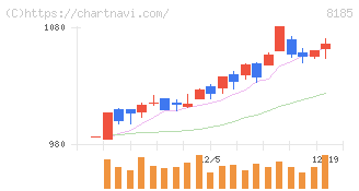 チヨダ(8185)の日足チャート
