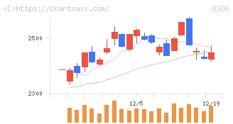 三菱ＵＦＪフィナンシャル・グループ(8306)の日足チャート