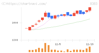 鳥取銀行(8383)の日足チャート