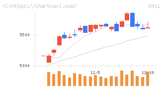 みずほフィナンシャルグループ(8411)の日足チャート