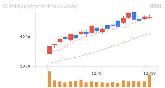 オリックス(8591)の日足チャート