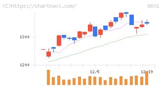 大和証券グループ本社(8601)の日足チャート