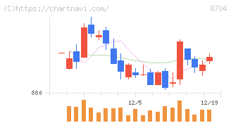 トレイダーズホールディングス(8704)の日足チャート