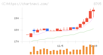 日産証券グループ(8705)の日足チャート