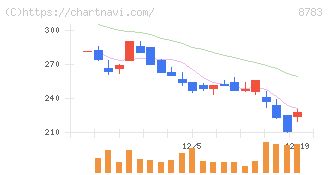 ａｂｃ(8783)の日足チャート