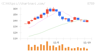 フィンテック　グローバル(8789)の日足チャート