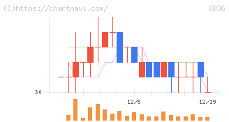 ＲＩＳＥ(8836)の日足チャート