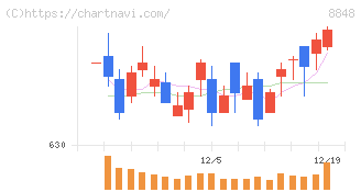 レオパレス２１(8848)の日足チャート