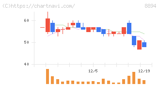 ＲＥＶＯＬＵＴＩＯＮ(8894)の日足チャート