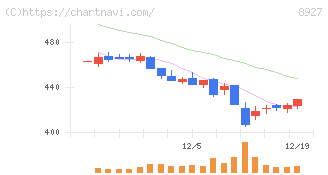 明豊エンタープライズ(8927)の日足チャート