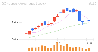 ＮＳユナイテッド海運(9110)の日足チャート