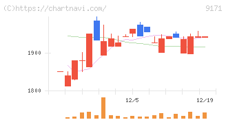 栗林商船(9171)の日足チャート