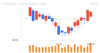 日本航空(9201)の日足チャート