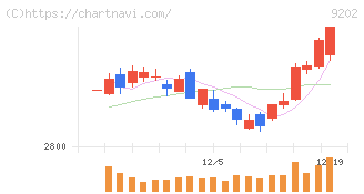 ＡＮＡホールディングス(9202)の日足チャート
