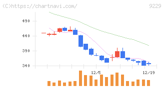 サンウェルズ(9229)の日足チャート