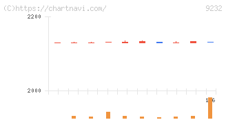 パスコ(9232)の日足チャート