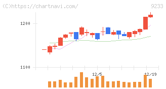 アジア航測(9233)の日足チャート