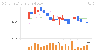 人・夢・技術グループ(9248)の日足チャート