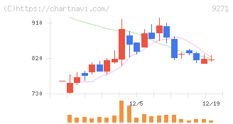 和心(9271)の日足チャート