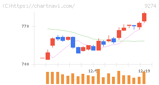 ＫＰＰグループホールディングス(9274)の日足チャート