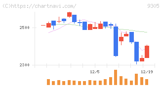 ヤマタネ(9305)の日足チャート