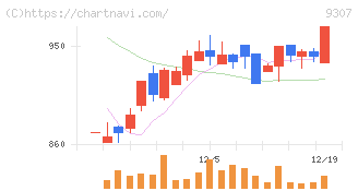 杉村倉庫(9307)の日足チャート
