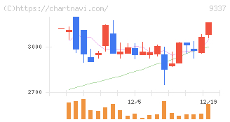 トリドリ(9337)の日足チャート
