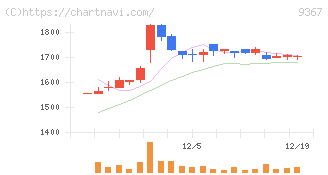 大東港運(9367)の日足チャート
