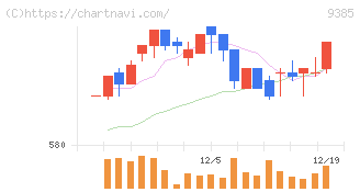 ショーエイコーポレーション(9385)の日足チャート