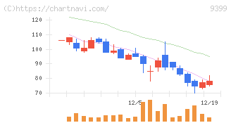 ビート・ホールディングス・リミテッド(9399)の日足チャート