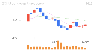 Ｕ－ＮＥＸＴ　ＨＯＬＤＩＮＧＳ(9418)の日足チャート