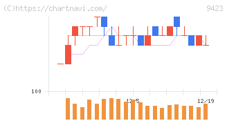 ＦＲＳ(9423)の日足チャート