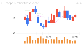 日本通信(9424)の日足チャート