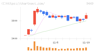 ＧＭＯインターネットグループ(9449)の日足チャート