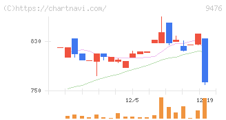 中央経済社ホールディングス(9476)の日足チャート