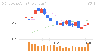 関西電力(9503)の日足チャート