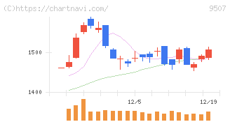 四国電力(9507)の日足チャート