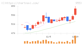 マイクロアド(9553)の日足チャート