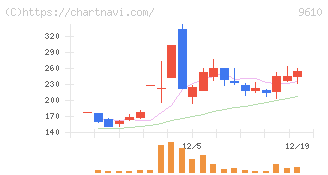 ウィルソン・ラーニング　ワールドワイド(9610)の日足チャート